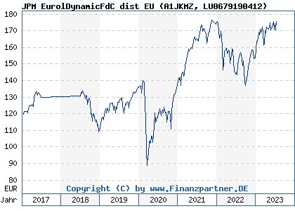 Chart: JPM EurolDynamicFdC dist EU) | LU0679190412